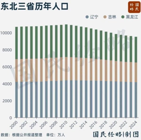 凯丰配资 10年少了1100万人！东北怎么了