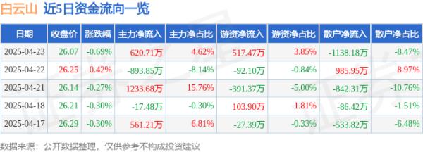 创盈配资 股票行情快报：白云山（600332）4月23日主力资金净买入620.71万元