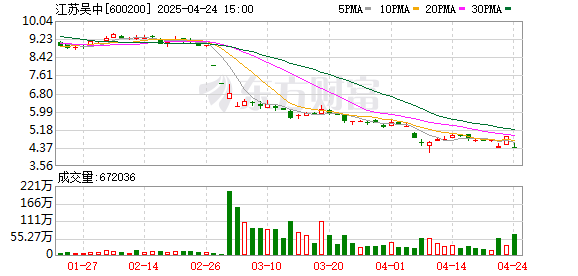 盈富优配 白天涨停晚上预警？江苏吴中年报或被出具无法表示意见的审计报告