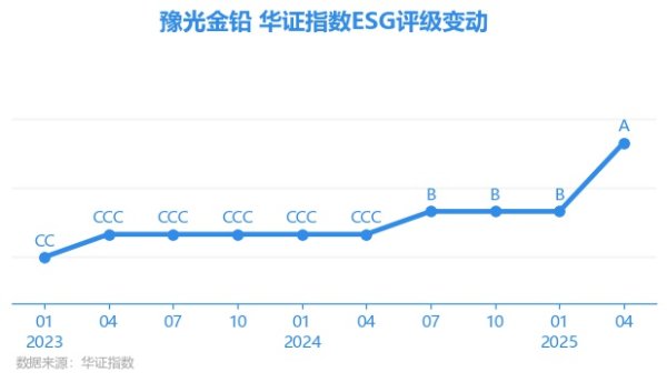 东兴证券 【ESG动态】豫光金铅（600531.SH）获华证指数ESG最新评级A，行业排名第43