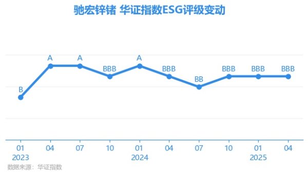 红腾网配资 【ESG动态】驰宏锌锗（600497.SH）获华证指数ESG最新评级BBB，行业排名第70