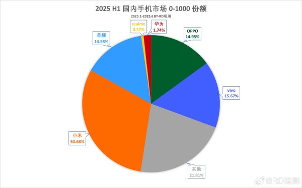 优配网 百元机市场排名出炉，小米第一，vivo第二，OPPO第三