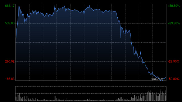 千宏财富 药捷安康-B盘中涨超60% 入通以来累计涨幅已接近10倍