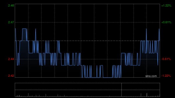 三羊财务 小摩：首予太平洋航运增持评级 目标价3.2港元