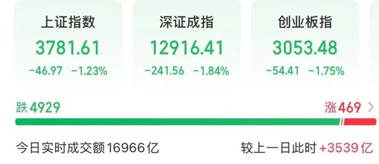 利配网 500亿龙头股，“20CM”涨停，历史新高