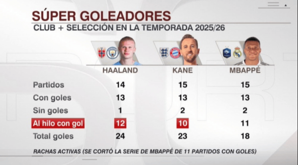 红牛配资 凯恩连续10场破门创下生涯纪录 三神锋大战仅姆总断缴